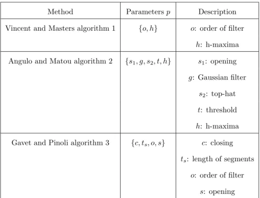 Table 1: Summary of the control parameters of the three presented image segmentation algorithms.
