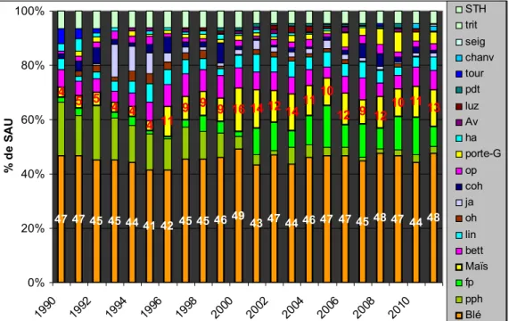 Figure 7 : Evolution de l’assolement annuel dans le bassin versant de l’Orgeval (source : carnets de plaine et  déclarations PAC)