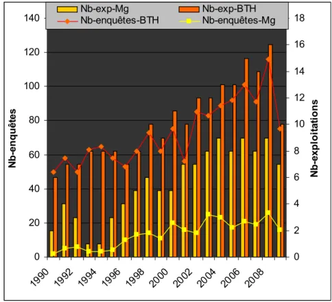 Figure 8 : Evolution du nombre de parcelles et du nombre d’exploitations enquêtées pour les cultures du blé  tendre et du maïs grain entre 1990 et 2009 