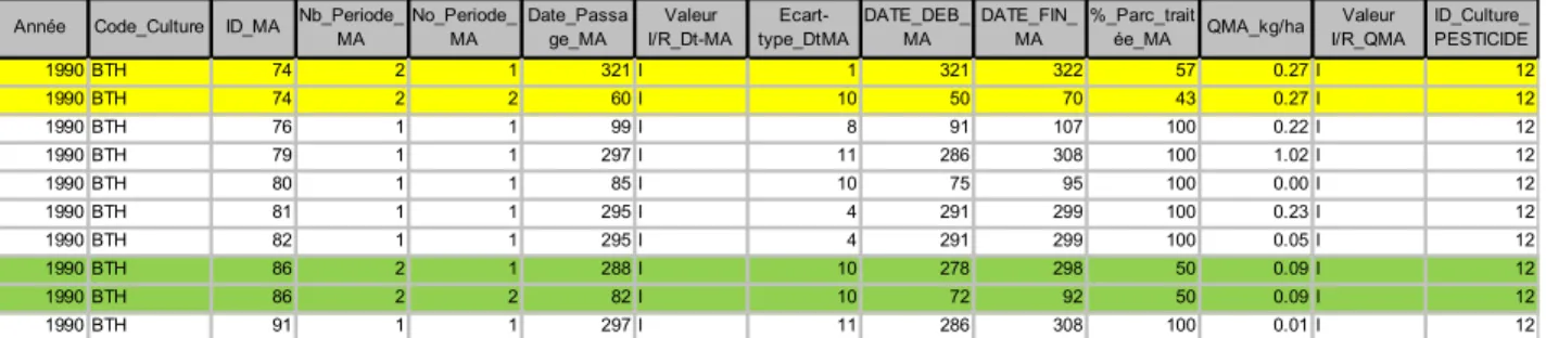 Tableau 11 : Extrait de la table PESTICIDE montrant plusieurs dates de passage possibles pour un même  produit