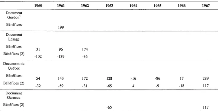 Tableau II Méthode des bénéfices appliquée par le CD Howe pour l’année 1975-1976 en millions de $