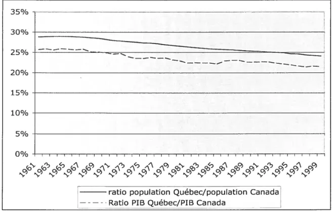 Figure 1.1 Part du Québec dans la population et le PIB canadien de 1961 à 1999