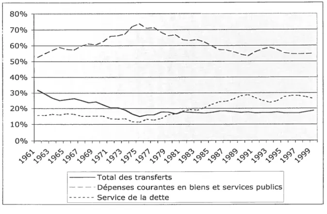Figure 1.2 Évolution de l’importance des postes de dépenses fédérales effectuées au Québec