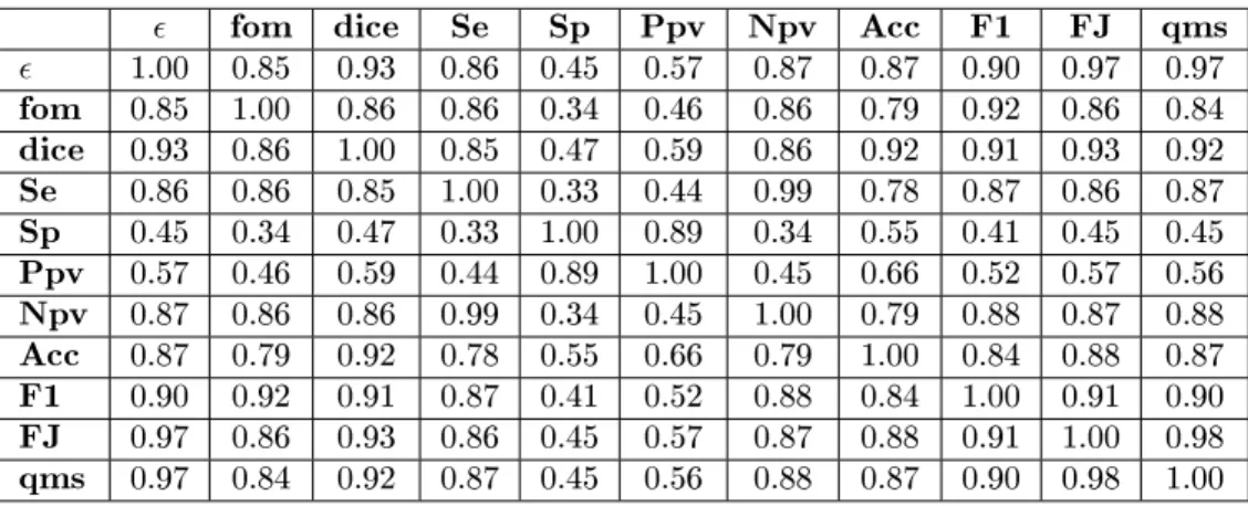 Table 3: Degree of consistency d ◦ C between the dierent dissimilarity criteria, for the DRIVE database