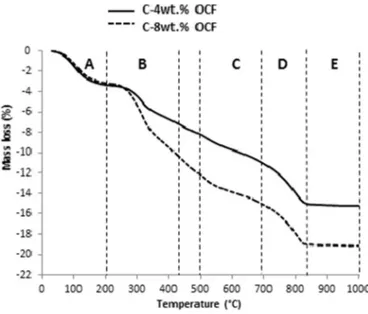 Fig. 5. TGA curves of clay incorporated by 4 wt% and 8 wt% OCF.