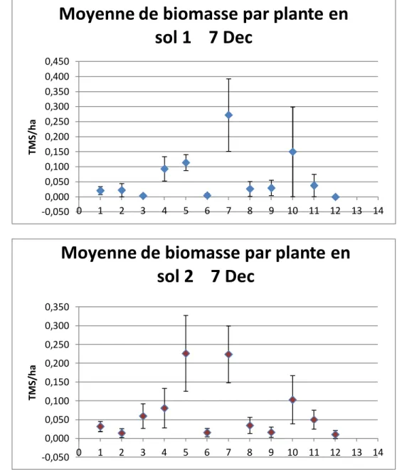Figure 13 Représentations graphiques de la production moyenne de biomasse par plante avec la  variabilité de le production 