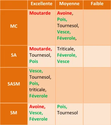 Tableau 15 Classement des plantes selon leur production Ravenel 33 