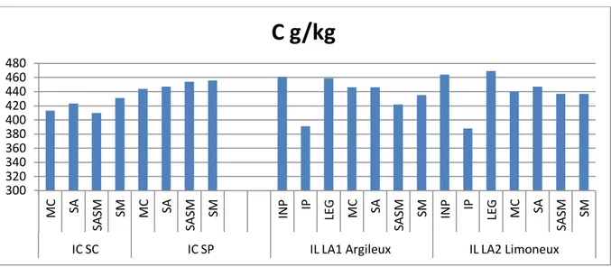 Figure 16 Teneur en carbone pour chaque modalités PF31 et Ravenel 33 