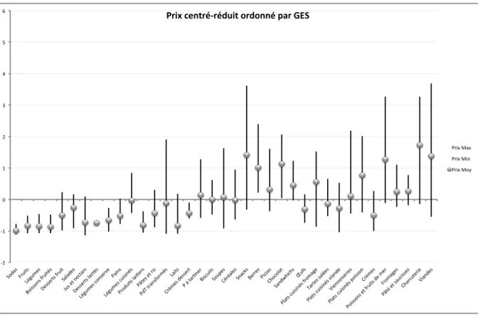 Figure   9.   Moyenne,   maximum   et   minimum   des   prix   (centrés   et   réduits   par   rapport   à   toute   l’offre   du   catalogue)   des   36    familles   du   catalogue