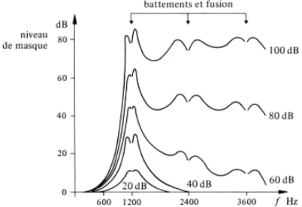 Figure 2 Masquage d'un son pur sur un son pur (Masquant à 1200 Hz) 