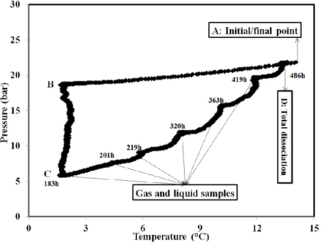 Figure 4. The pressure change versus temperature during the quick crystallization process in the case of  ethane-butane mixture