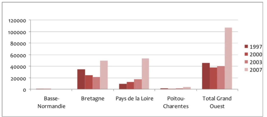 Figure 2 : Les importations de volailles dans le Grand Ouest (1997-2007, en milliers d’euros) 