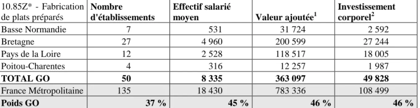 Tableau 9 : Présentation de l’activité « Fabrication de plats préparés » dans la région du GO  (2007)  10.85Z*  -  Fabrication  de plats préparés  Nombre  d'établissements  Effectif salarié 