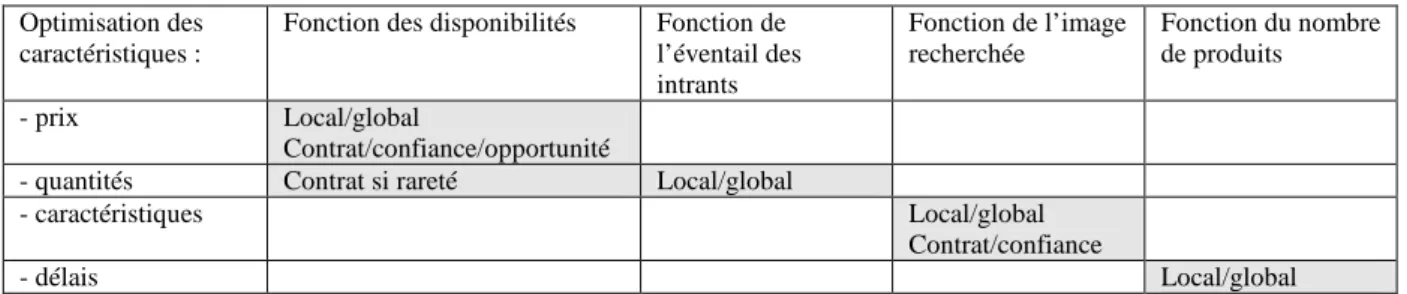 Tableau 10 : Les caractéristiques du processus d’approvisionnement 