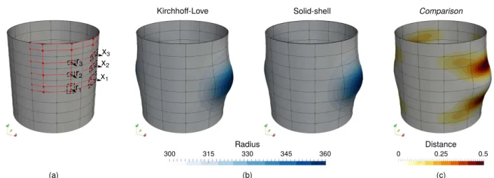 Fig. 6 Shape optimization of the pinched cylinder: (a) 6 design variables update the optimization model, (b) final shapes obtained by both shell formulations, and (c) comparison of the final shapes depicted as the distance between their mid-surface.