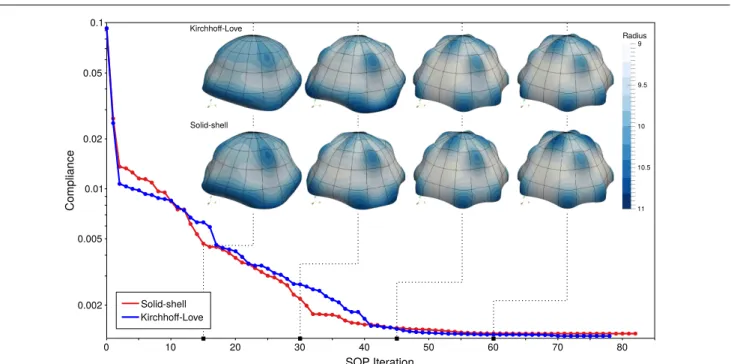 Fig. 8 History of compliance and shape during the optimization of the pinched hemisphere when using Kirchhoff-Love NURBS shell elements and NURBS-based Solid-shell elements.