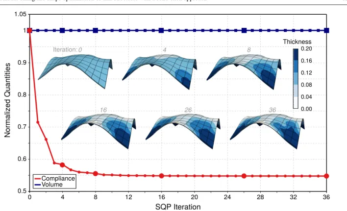 Fig. 14 Variable thickness roof: evolution of the compliance, the volume and the thickness distribution during the optimization.