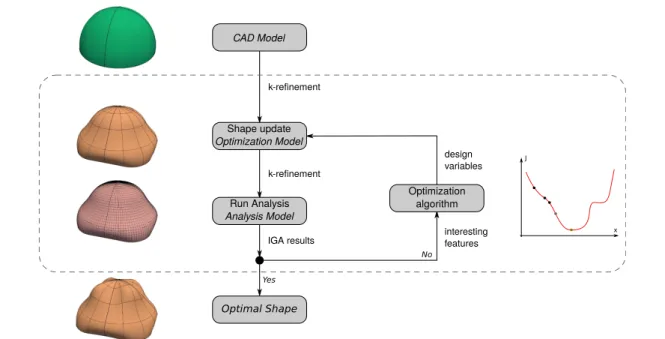 Fig. 1 Isogeometric shape optimization flowchart: overview of the main steps of the process.
