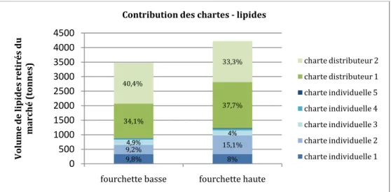Figure 3 : Contribution des différents types de chartes à la réduction des volumes de lipides mis sur le  marché 