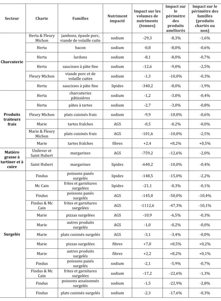 Tableau 8 : Impact des chartes selon le périmètre d’étude (estimations à titre indicatif) 