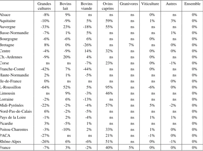 Tableau 9. L’impact du scénario ARF2 (sous H2) en % du revenu selon les types et régions 