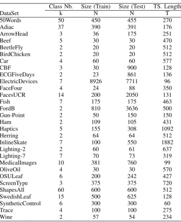 TABLE I: Data description