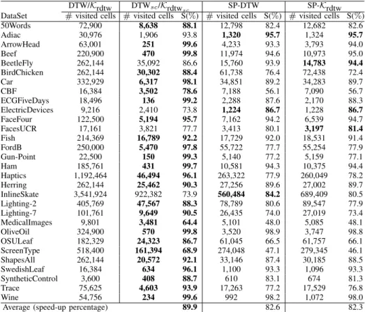 Table V gives the P-values for the Wilcoxon signed-rank tests. With the same null hypothesis as above (difference between the error rates follows a symmetric distribution around zero), and with a 0.01 significance level, the P-values that lead to reject th