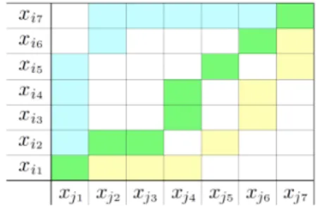 Fig. 1: Three possible alignments path (green, blue, yellow) between x i and x j