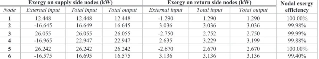 Table 7: Load flow results of the DHN at branch level – Scenario II 