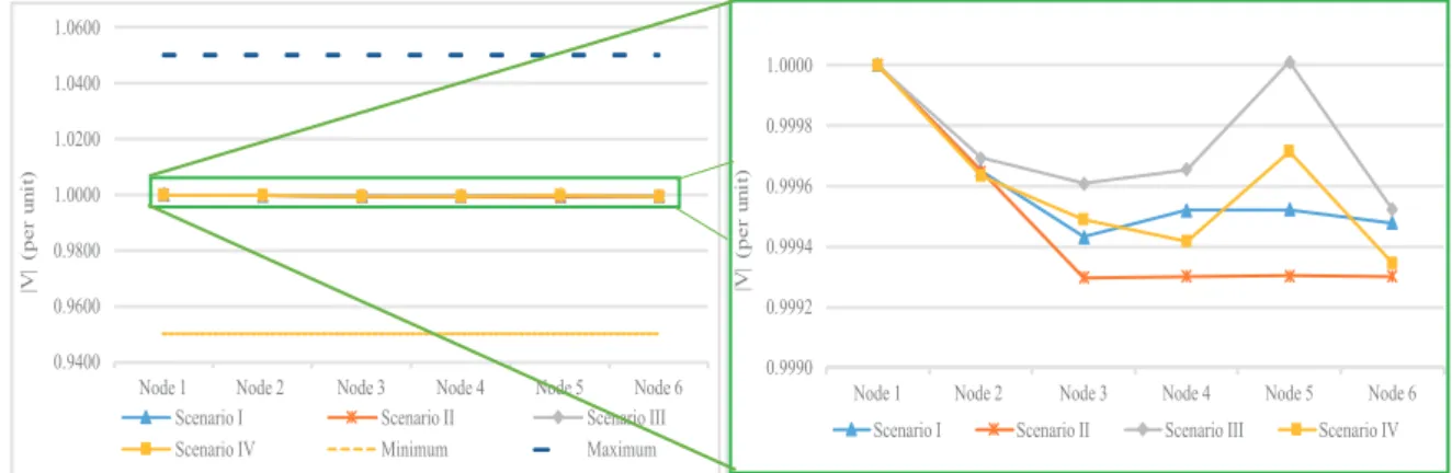 Fig. 7 Voltage magnitude in per unit at different nodes for different scenarios 