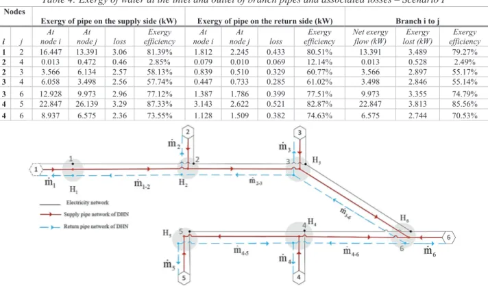 Table 3: Load flow results of the DHN at branch level – Scenario I 