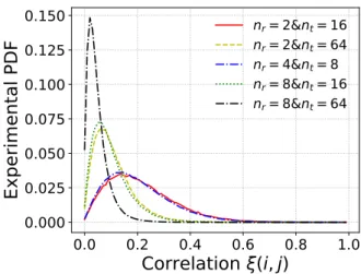 TABLE I: Channel model parameters, from [7]