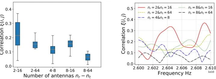 Fig. 4: Correlation over 10λ