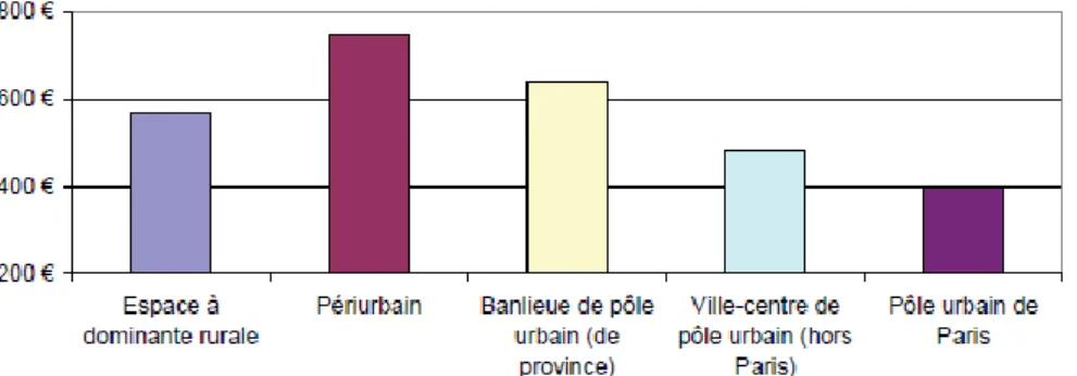 Graphique 5  -  Distance annuelle moyenne (en km) parcourue en véhicule particulier par un  ménage selon la zone de résidence 