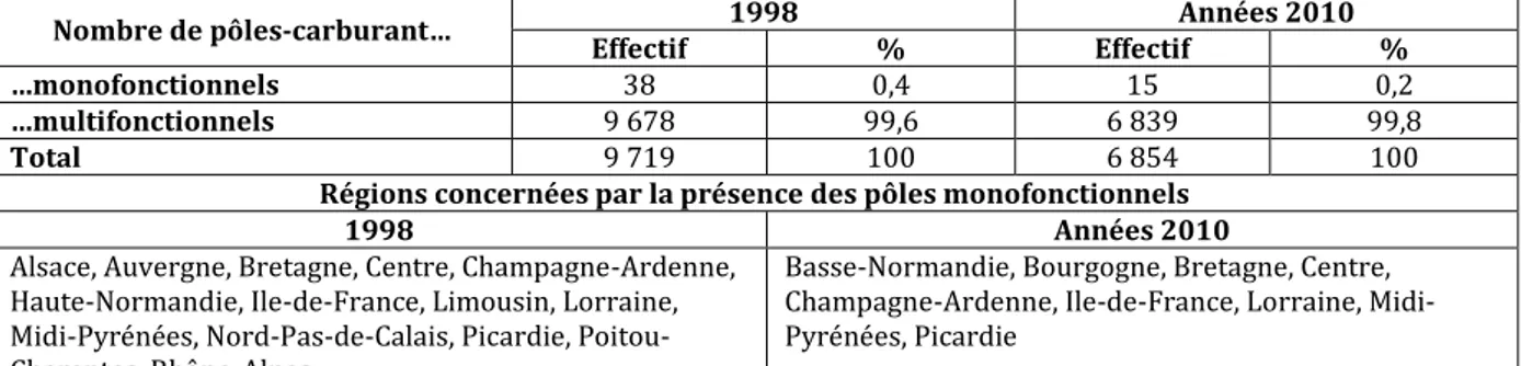 Tableau 28 – Mono et multifonctionnalité des pôles-carburant en 1998 et au début des années  2010 9