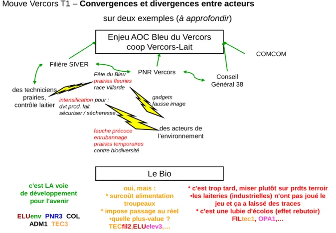Figure 5. Exemples de convergences et divergences entre acteurs sur deux enjeux :  l’AOP Bleu du Vercors-Sassenage et l’agriculture biologique