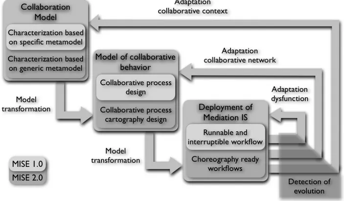 Figure 1: MISE project overall structure including MISE 1.0 and MISE 2.0 iterations 