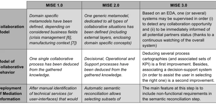 Table 2: Specificities of the third iteration according to steps of MISE approach 
