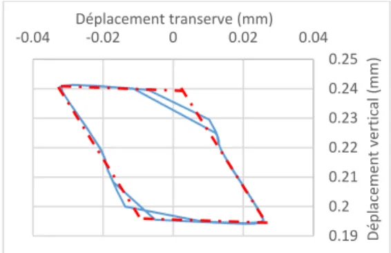 Figure 17 : Trajectoire du point 1 sur 2 cycles de chargement 