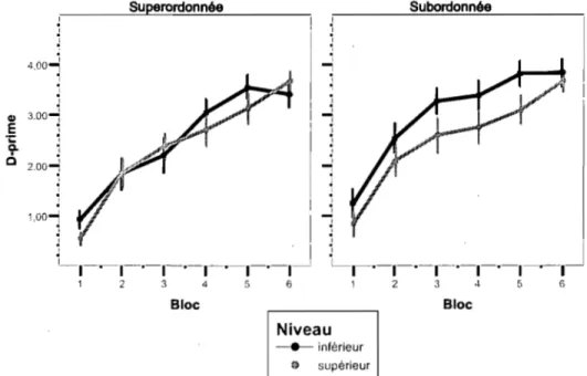 Figure  21.2.  D-prime  calculés  sans  les  essais de  même  branche dans  l'Expérience 2B  en  fonction  de  la  Condition  (superordonnée  ou  subordonnée),  du  Bloc  (1  à  6)  et  du  Niveau  (inférieur ou supérieur)