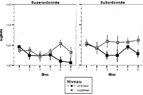 Figure  4.1.  Log-Beta moyens (et  erreurs types)  obtenus dans  l'Expérience  lA en  fonction  de  la  Condition  (superordonnée  ou  subordonnée),  du  Bloc  (1  à  6)  et  du  Niveau (inférieur  ou supérieur)