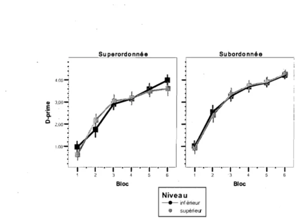 Figure  8.2.  D-prime  calculés  sans  les  essais  de  même  branche  dans  l'Expérience  lB  en  fonction  de  la  Condition  (superordonnée  ou  subordonnée),  du  Bloc  (1  à  6)  et  du  Niveau  (inférieur ou supérieur)