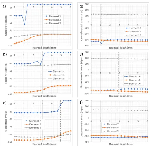 Fig. 8. Evolution of radial (a,b,c) and circumferential (d,e,f) residual stresses during progressive  reaming simulation 