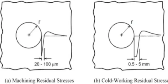 Fig. 1. Residual stress induced by machining (a) and cold expansion process (b) in a 2024-T3 alumi- alumi-num alloy part [11] 