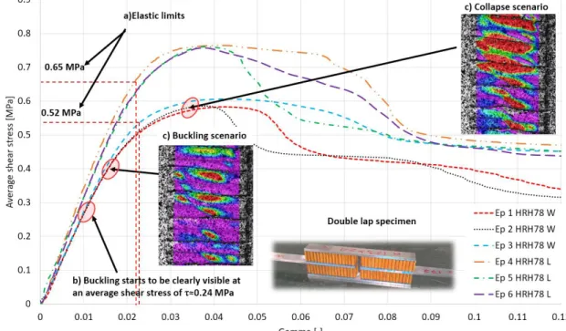 Fig. 1: Description of the shear behavior of the HRH-78 Nomex Honeycomb core a) The elastic limits were detected trough  an incremental cyclic testing, b) The buckling of the cells is detected at a relatively low shear stress, c) Buckling scenario of 