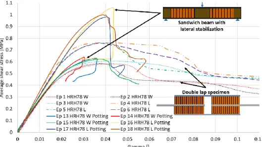 Fig. 2: Comparison of the shear behavior of the same honeycomb structure under two different boundary conditions; Double  lap and sandwich bending with lateral stabilization