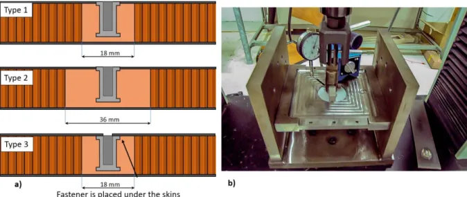Figure 1. Insert’s description of type 1, 2, 3 and testing set up. [10] 