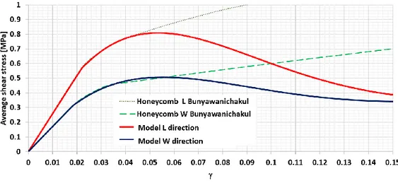 Figure 3. Comparison of the experimental Bunyawanichakul’s curves [10] and the curves used as  reference for this research