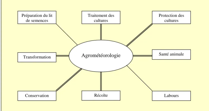 Figure 1 : Interrelations existant entre l’agrométéorologie et différentes activités agricoles