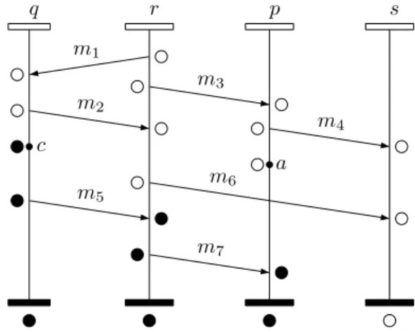 Fig. 1. An MSC M bw tagged with black and white tokens